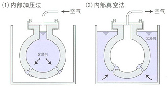 Ⅲ 內(nèi)部加壓法、內(nèi)部真空法