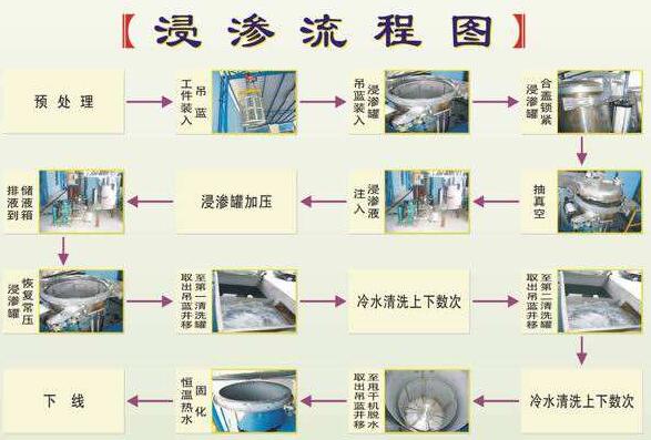 浸滲加工是金屬鑄件、注塑件等漏氣、漏水，進行真空補漏的好方法