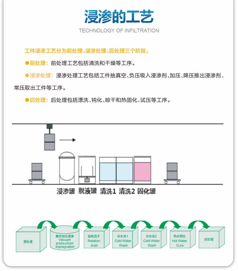 浸滲的工藝是怎么樣的？