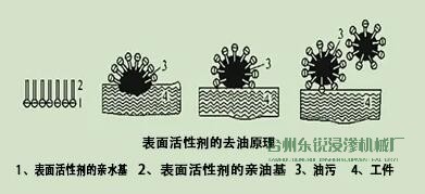脫脂，清洗脂，清洗，烘干