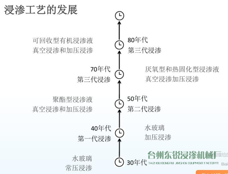 圖解：浸滲工藝的歷史發(fā)展進程及作用、原理